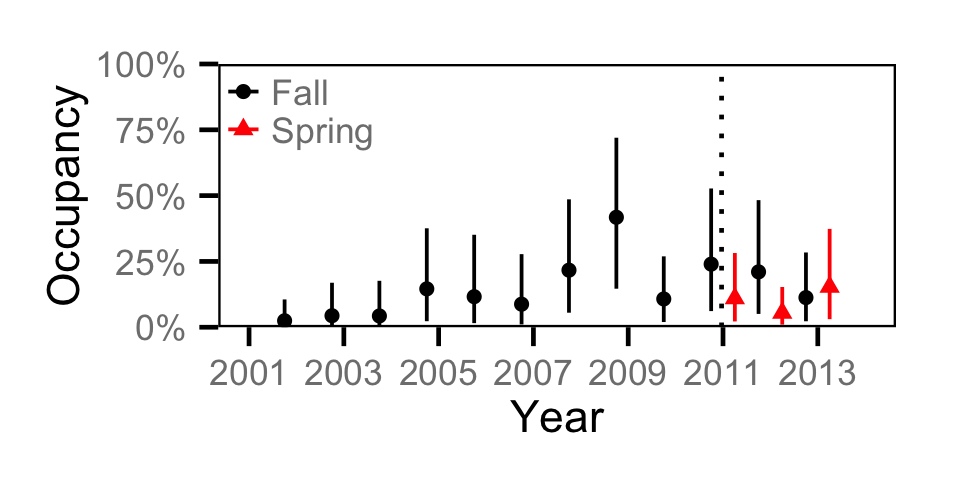 figures/occupancy/RSC/year.png