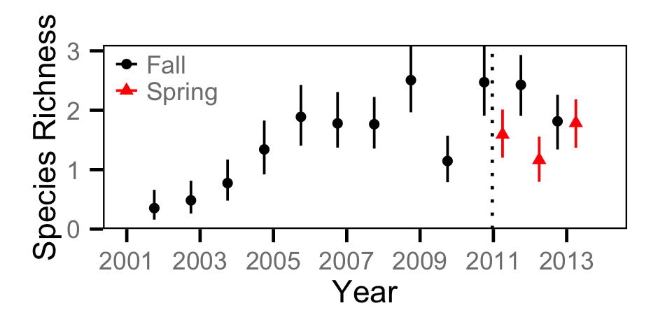 figures/richness/year.png