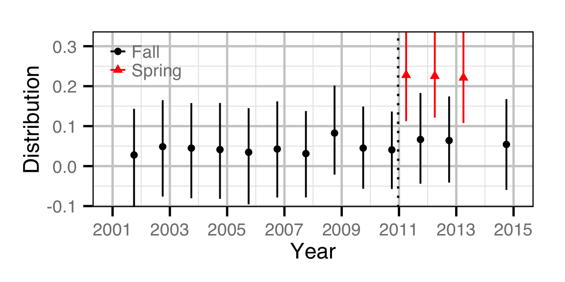 figures/abundance/BT/Adult/distribution.png