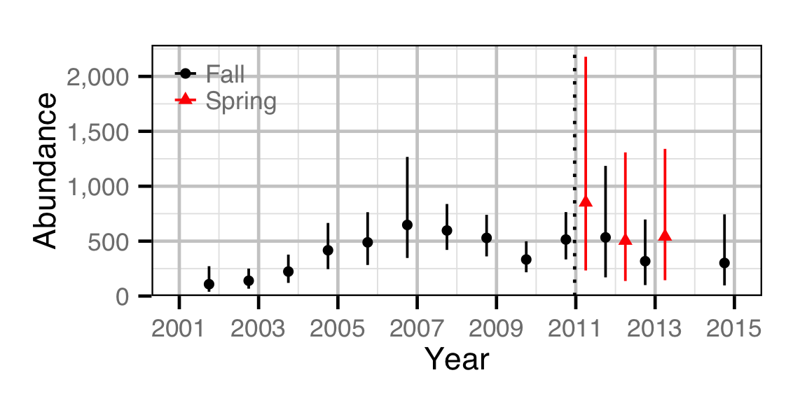 figures/abundance/BT/Juvenile/abundance.png