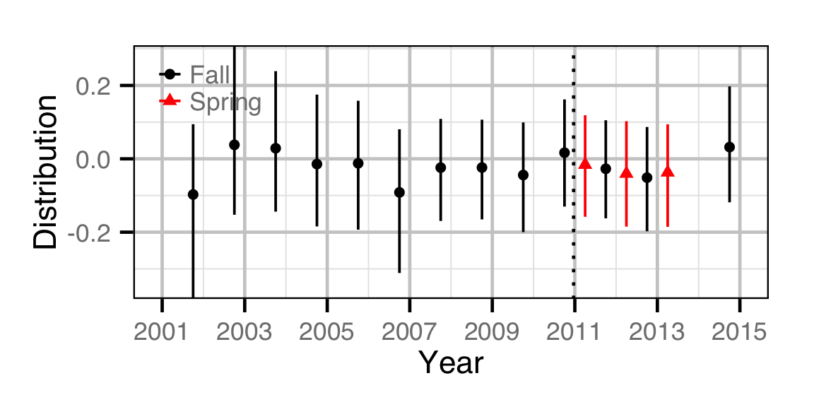 figures/abundance/BT/Juvenile/distribution.png