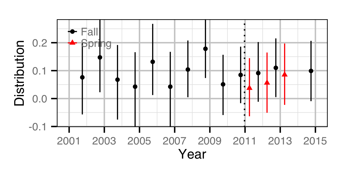 figures/abundance/MW/Adult/distribution.png