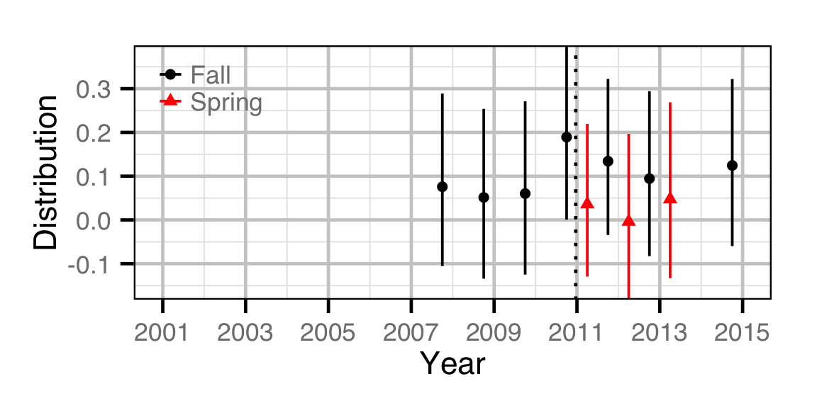 figures/abundance/MW/Juvenile/distribution.png