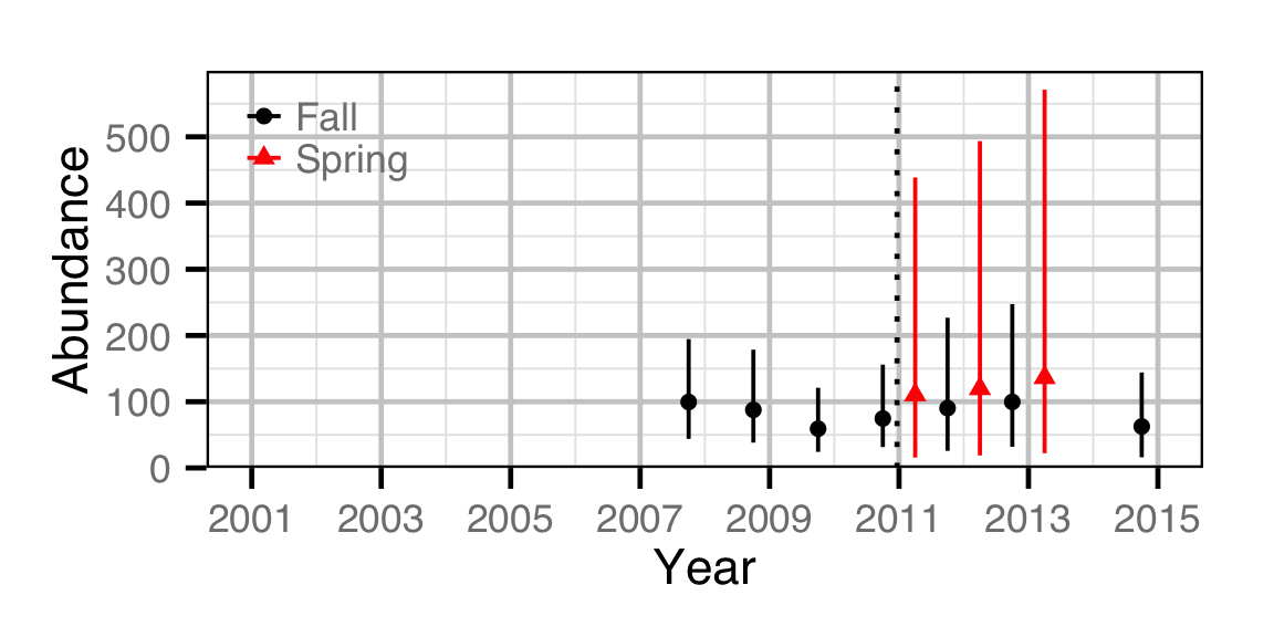 figures/abundance/RB/Adult/abundance.png