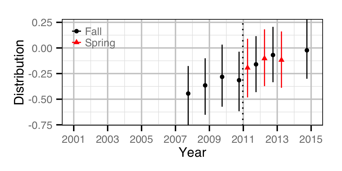 figures/abundance/RB/Adult/distribution.png