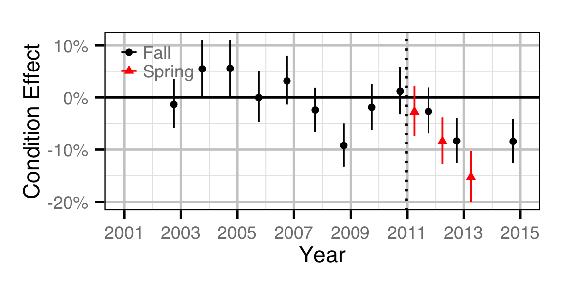 figures/condition/BT/adult/year.png