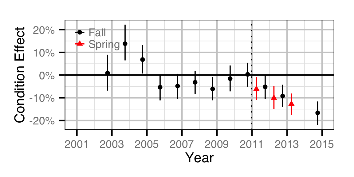 figures/condition/BT/juvenile/year.png