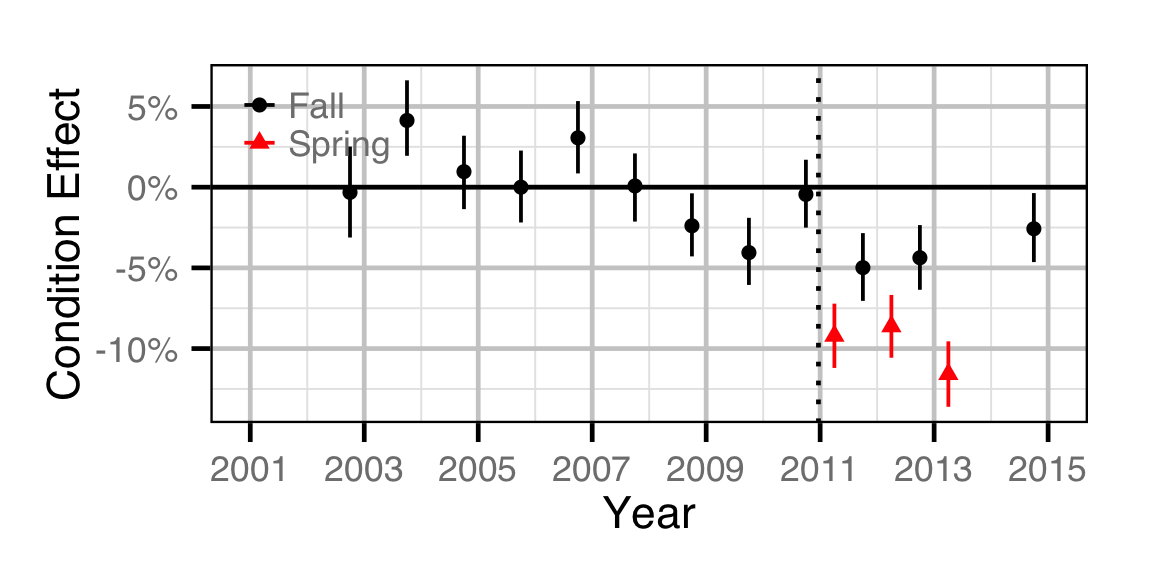 figures/condition/MW/adult/year.png