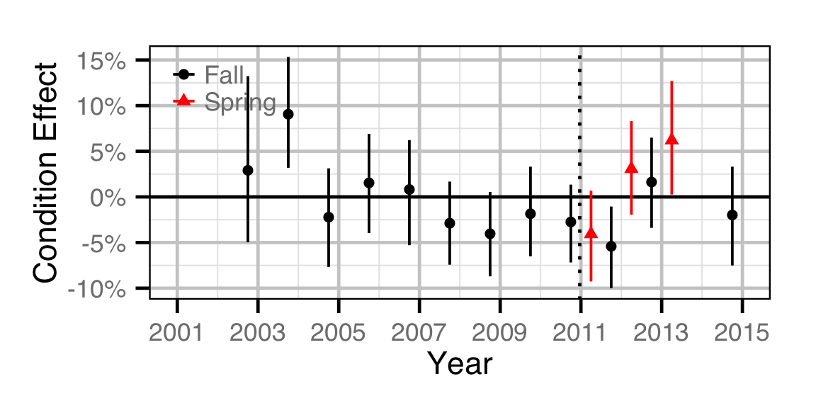 figures/condition/MW/juvenile/year.png