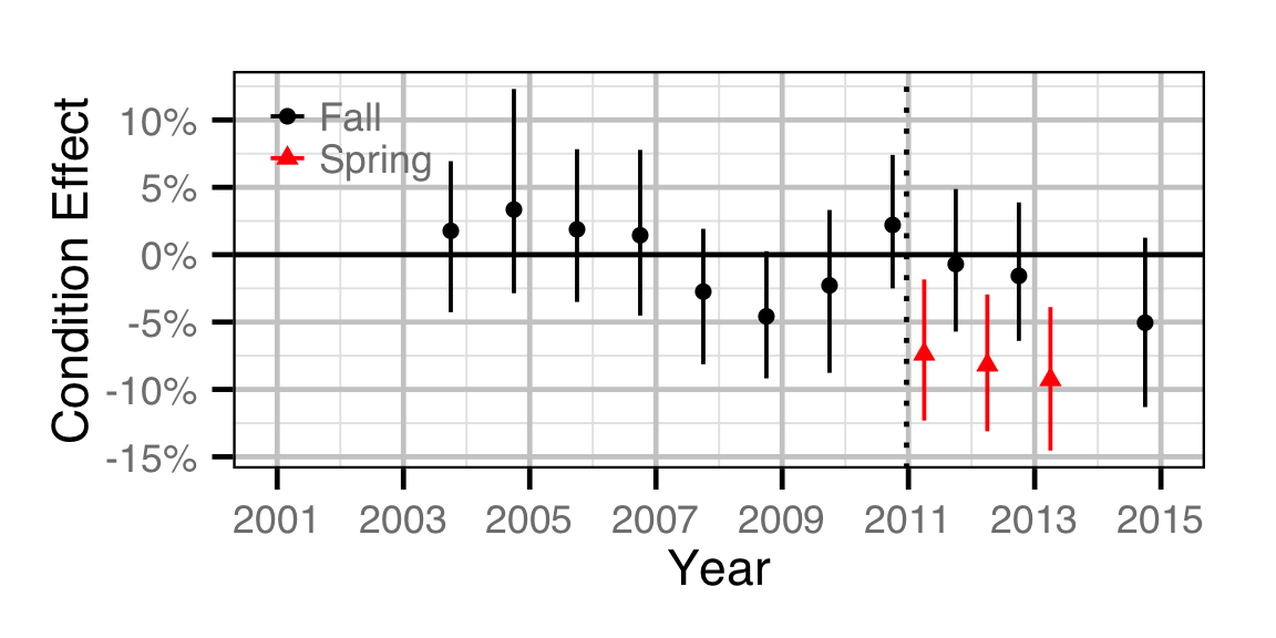 figures/condition/RB/adult/year.png