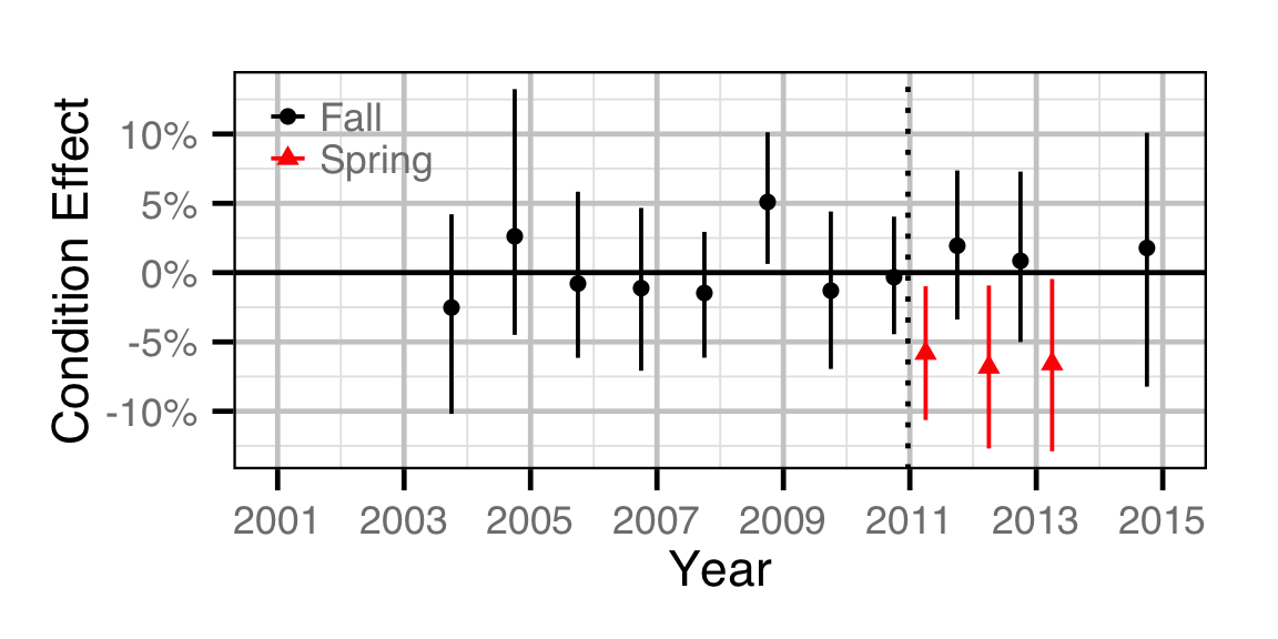 figures/condition/RB/juvenile/year.png