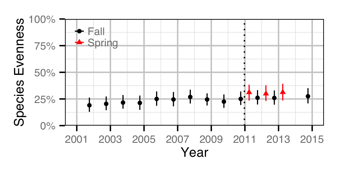 figures/evenness/year.png