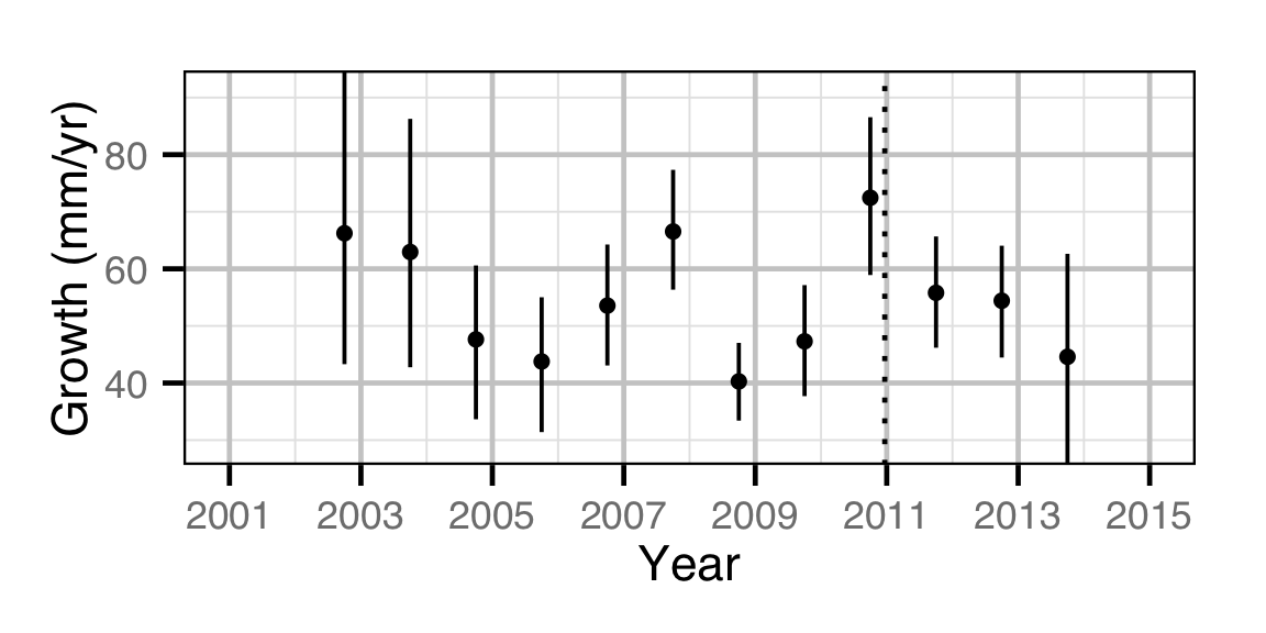 figures/growth/BT/year.png