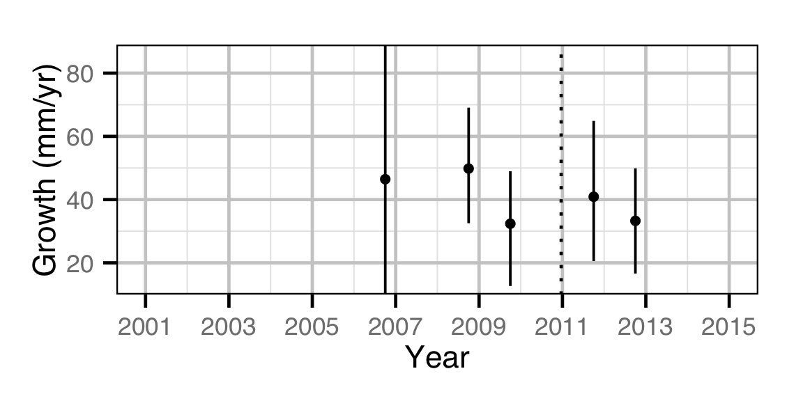 figures/growth/RB/year.png