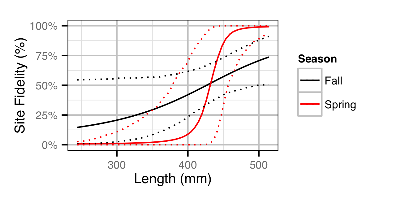 figures/movement/CSU/length.png