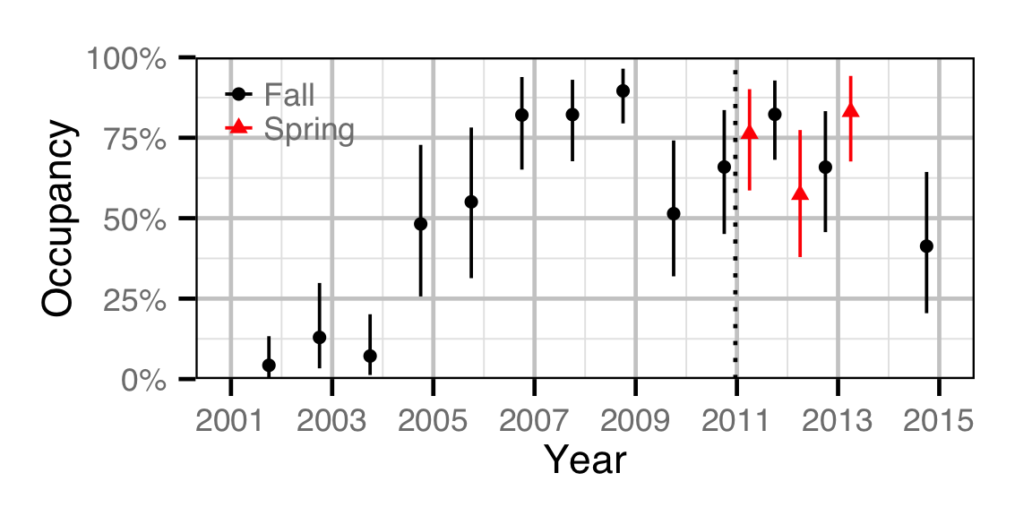 figures/occupancy/CC/year.png