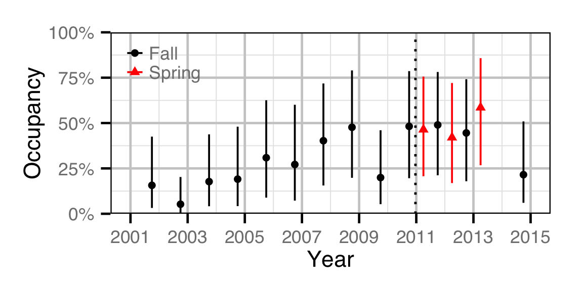 figures/occupancy/RB/year.png