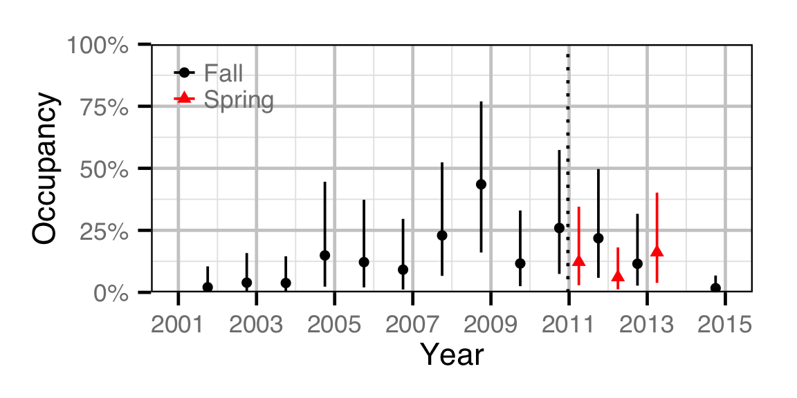 figures/occupancy/RSC/year.png