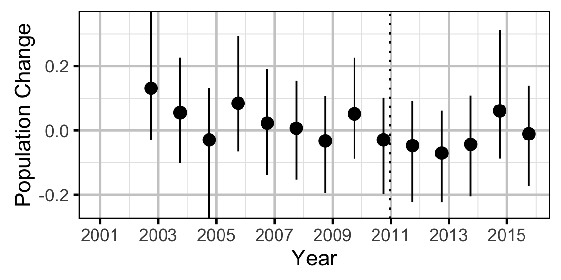 figures/abundance/BT/Adult/rate.png