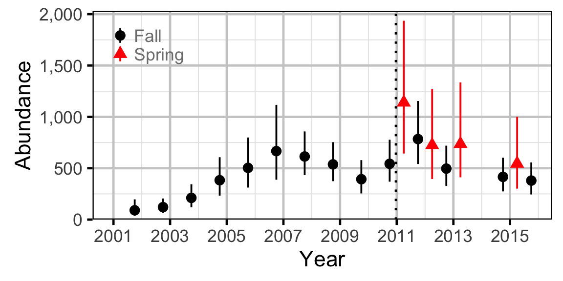 figures/abundance/BT/Juvenile/abundance.png