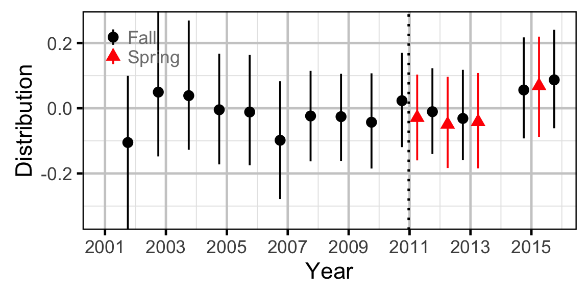 figures/abundance/BT/Juvenile/distribution.png