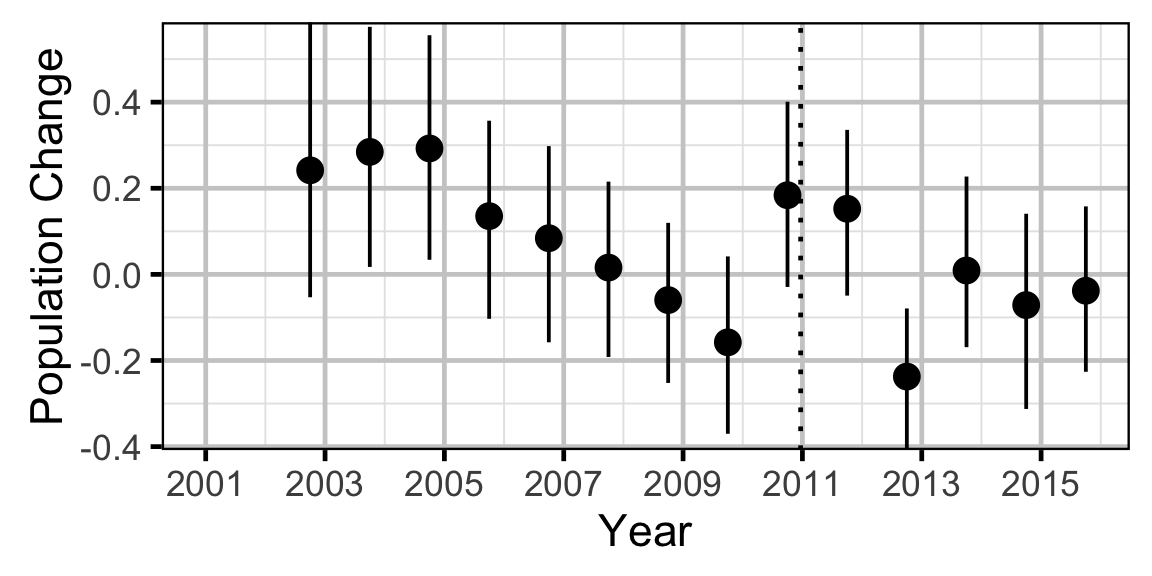 figures/abundance/BT/Juvenile/rate.png