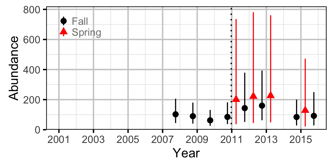 figures/abundance/RB/Adult/abundance.png