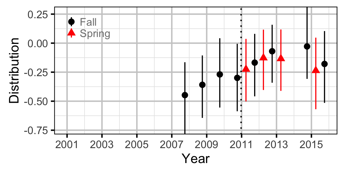 figures/abundance/RB/Adult/distribution.png