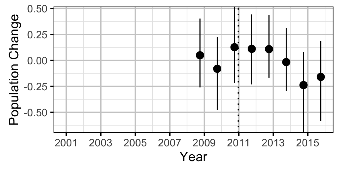 figures/abundance/RB/Adult/rate.png