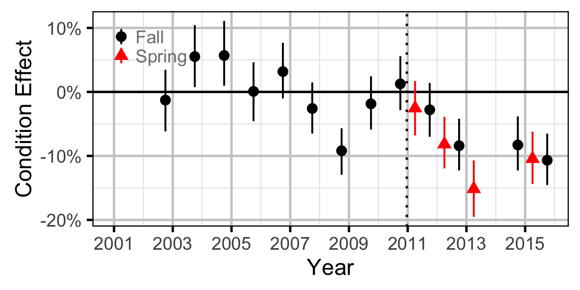 figures/condition/BT/adult/year.png