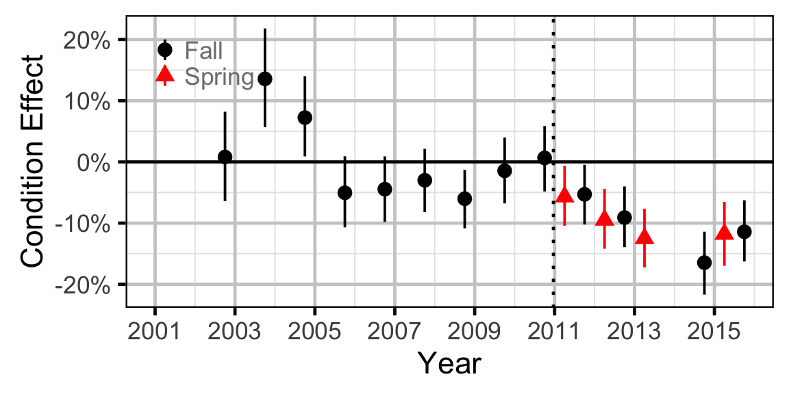 figures/condition/BT/juvenile/year.png