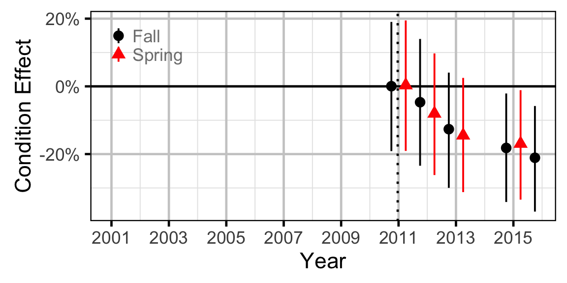 figures/condition/CSU/adult/year.png