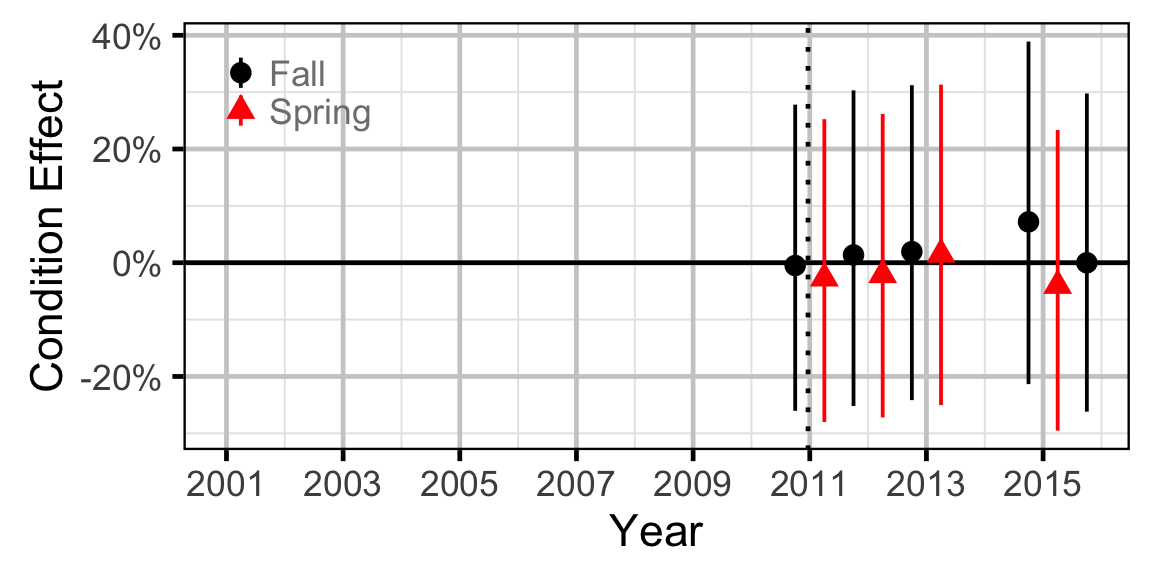 figures/condition/CSU/juvenile/year.png