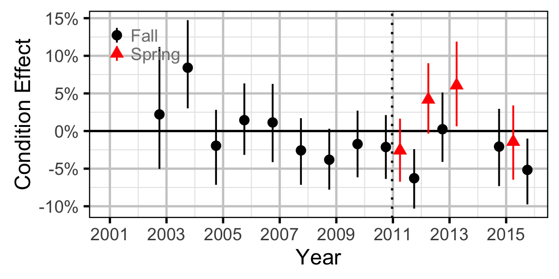 figures/condition/MW/juvenile/year.png