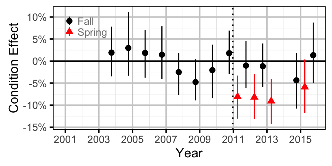 figures/condition/RB/adult/year.png