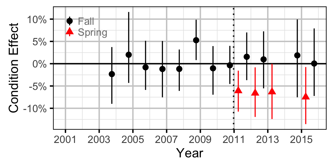 figures/condition/RB/juvenile/year.png