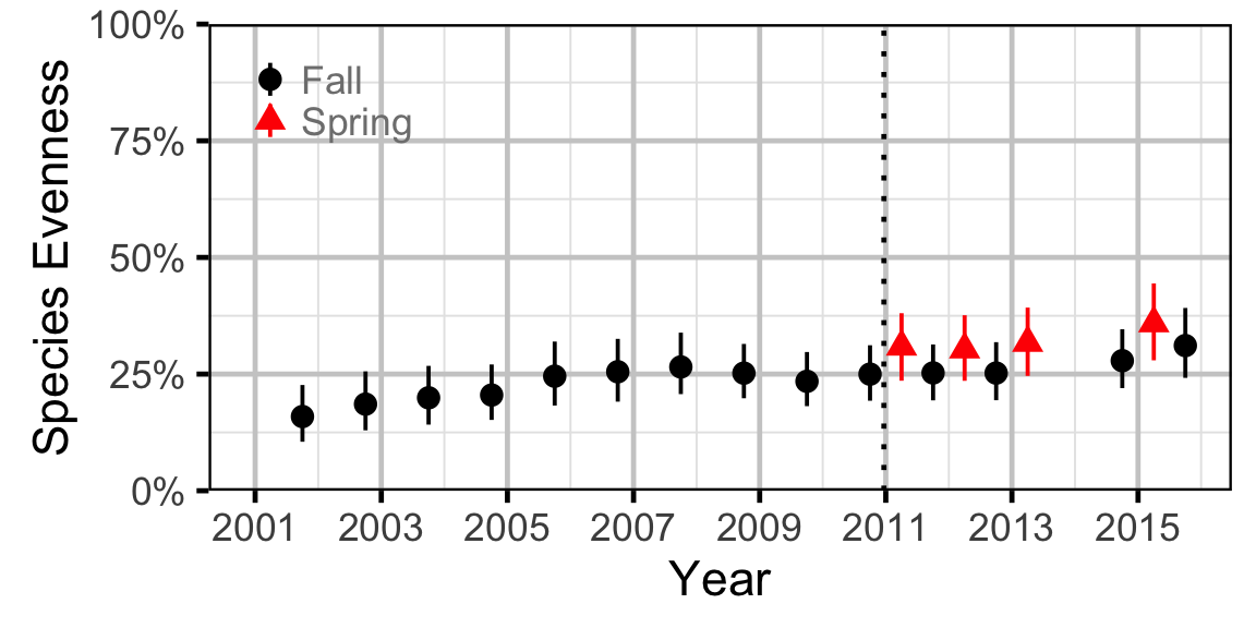 figures/evenness/year.png