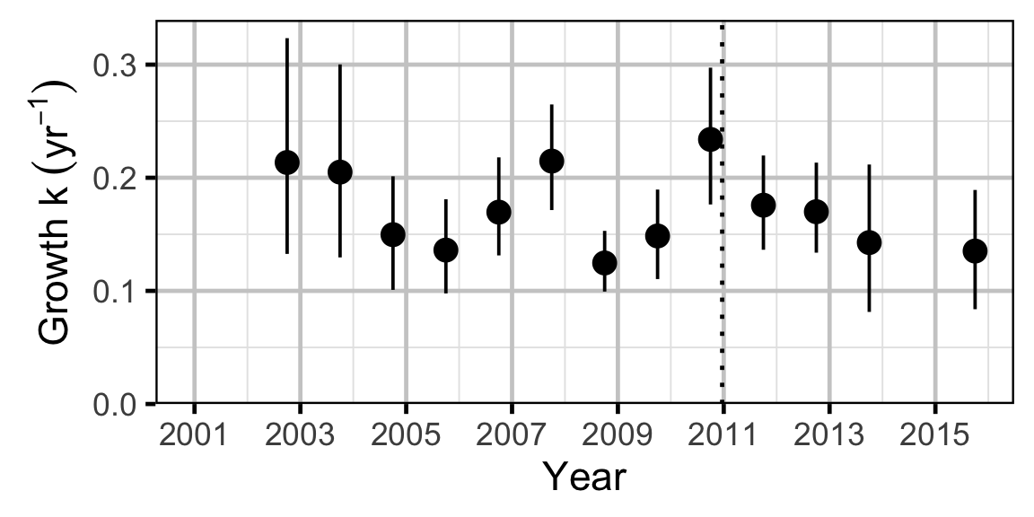 figures/growth/BT/year.png