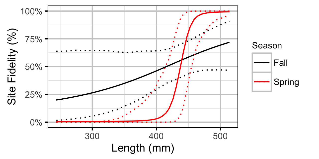 figures/movement/CSU/length.png