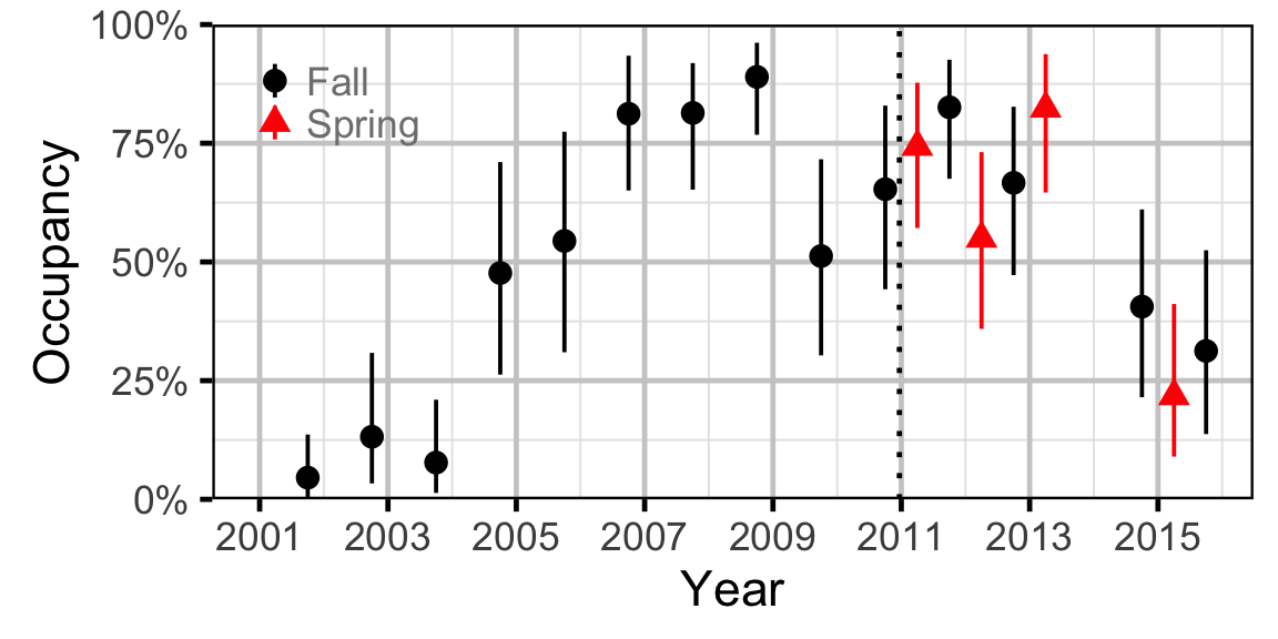 figures/occupancy/CC/year.png