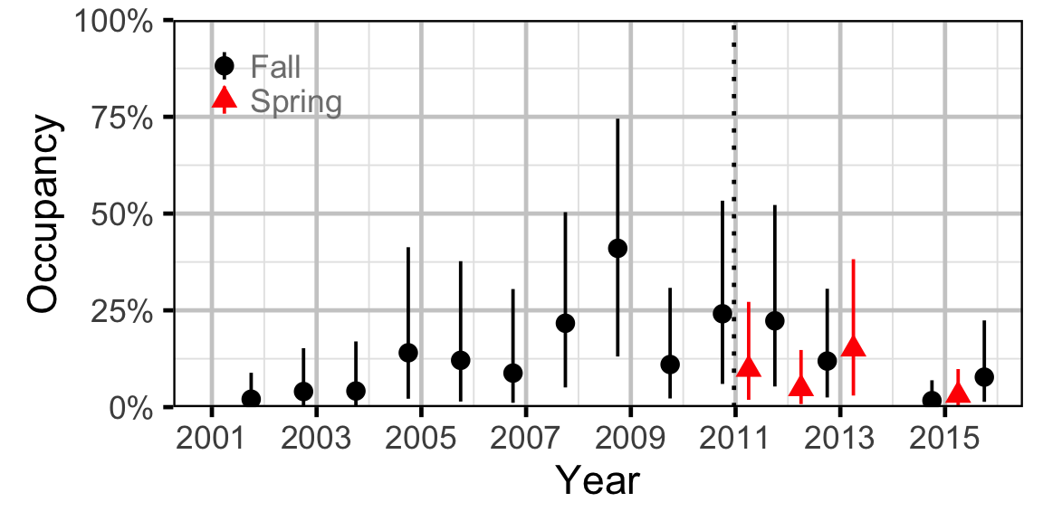 figures/occupancy/RSC/year.png