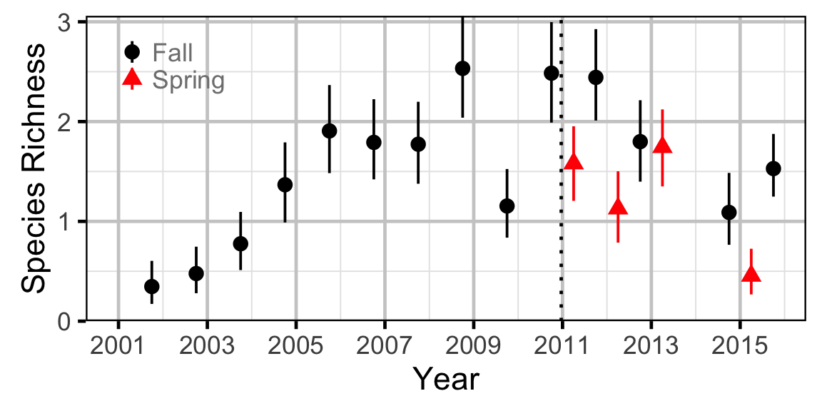 figures/richness/year.png