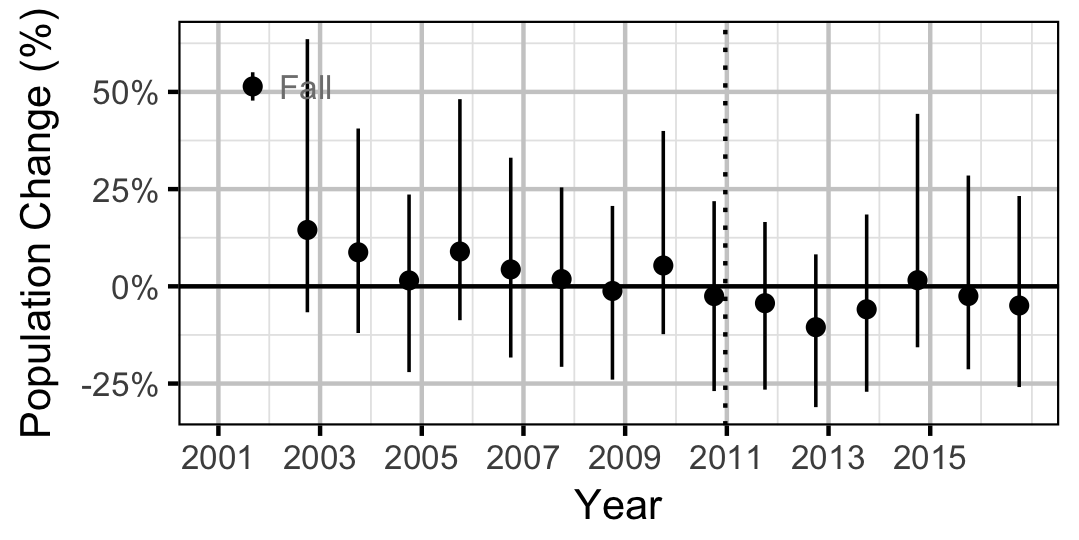 figures/abundance/BT/Adult/rate.png