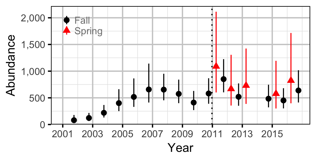 figures/abundance/BT/Juvenile/abundance.png