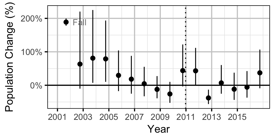 figures/abundance/BT/Juvenile/rate.png