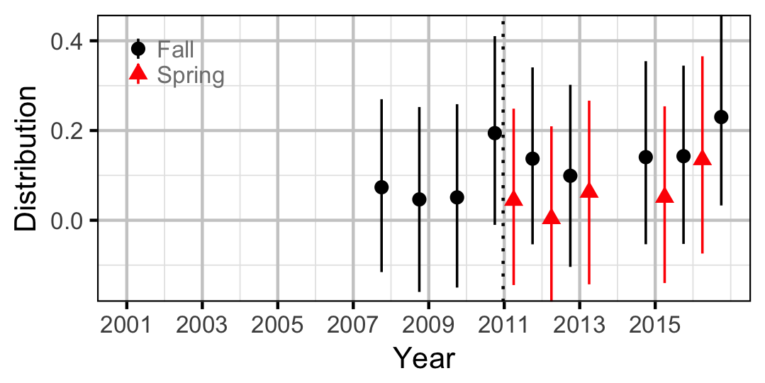 figures/abundance/MW/Juvenile/distribution.png