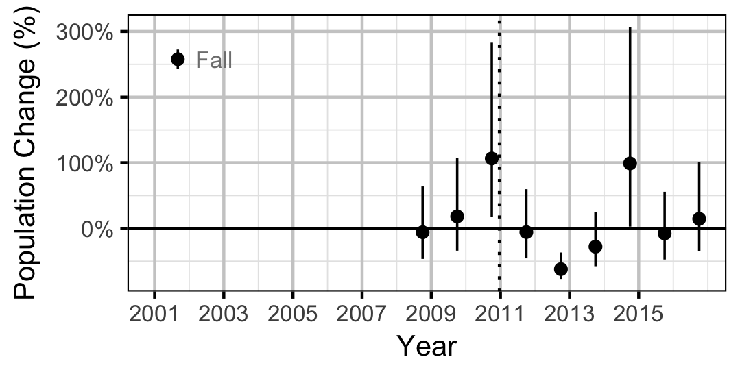 figures/abundance/MW/Juvenile/rate.png