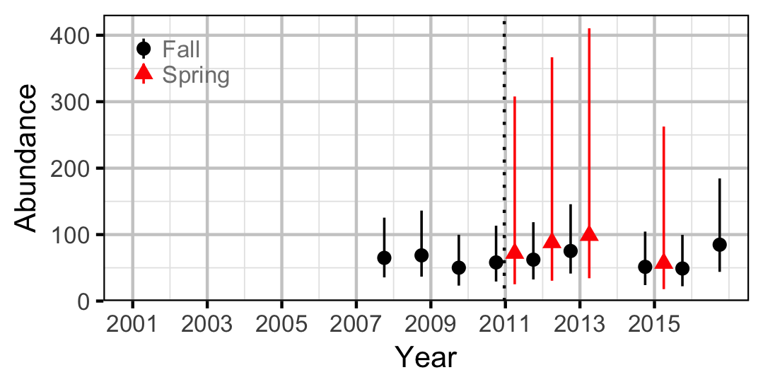 figures/abundance/RB/Adult/abundance.png