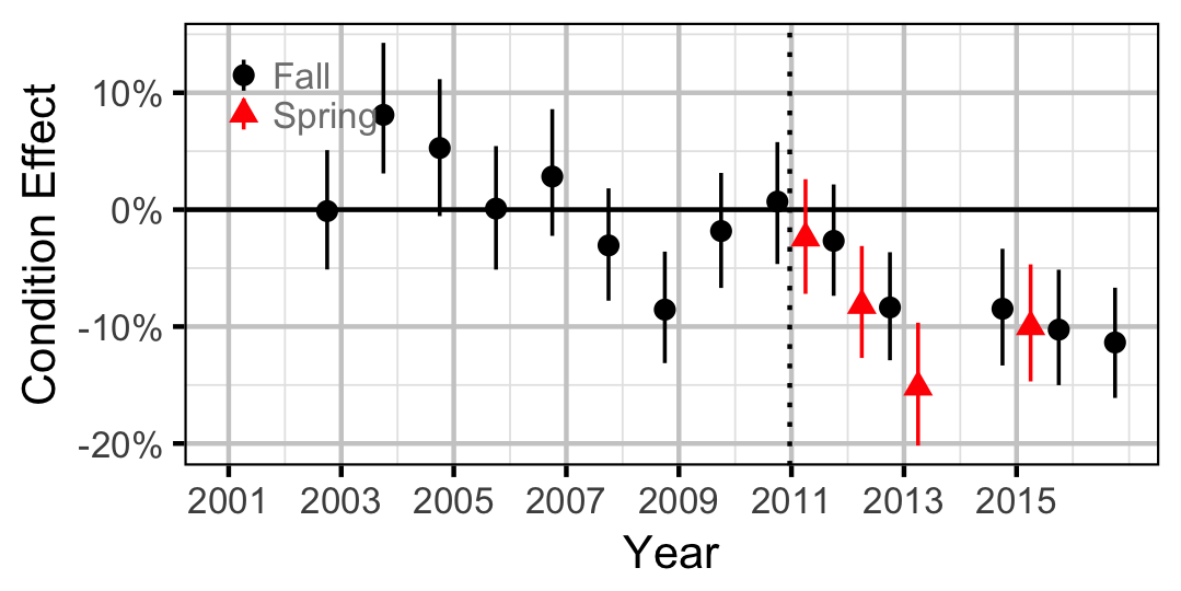 figures/condition/BT/adult/year.png