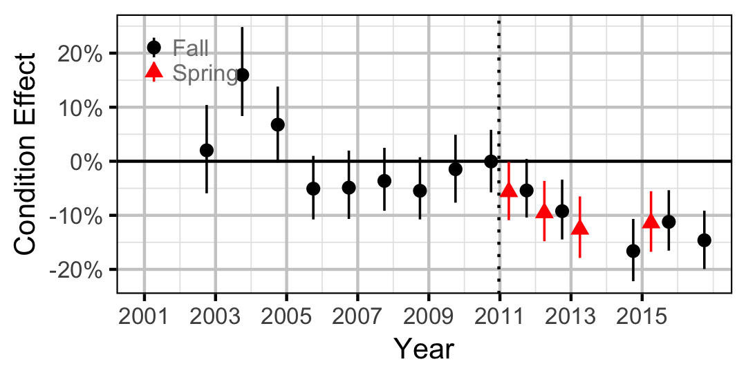 figures/condition/BT/juvenile/year.png